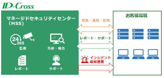 過去に遡って脅威を調査することの重要性