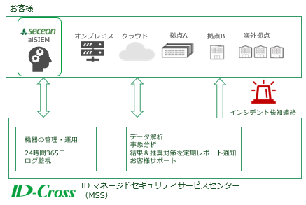 「スレットハンティングサービス（仮称）」の概要