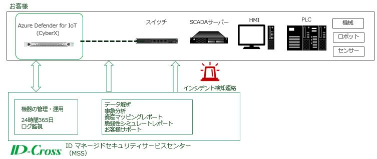 「スレットハンティングサービス（仮称）」の概要