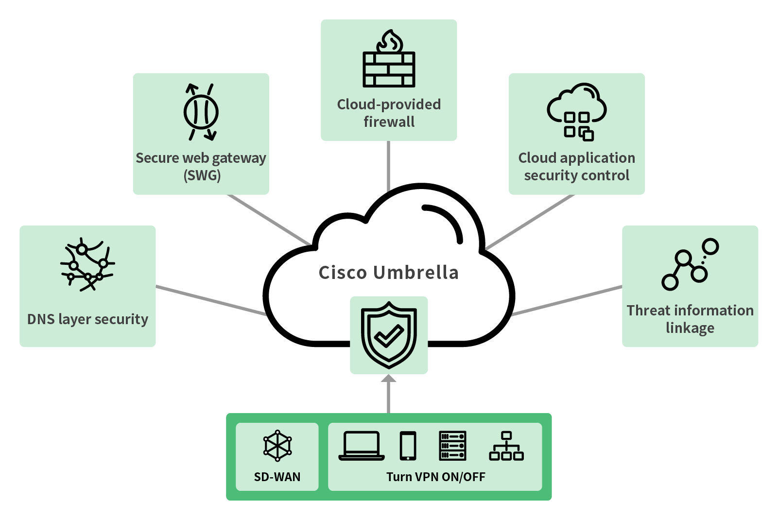 Secure access token. Cisco Umbrella безопасность. Firewall в cloud. Cisco Umbrella Socks. Cisco Umbrella Insights Virtual Appliance.