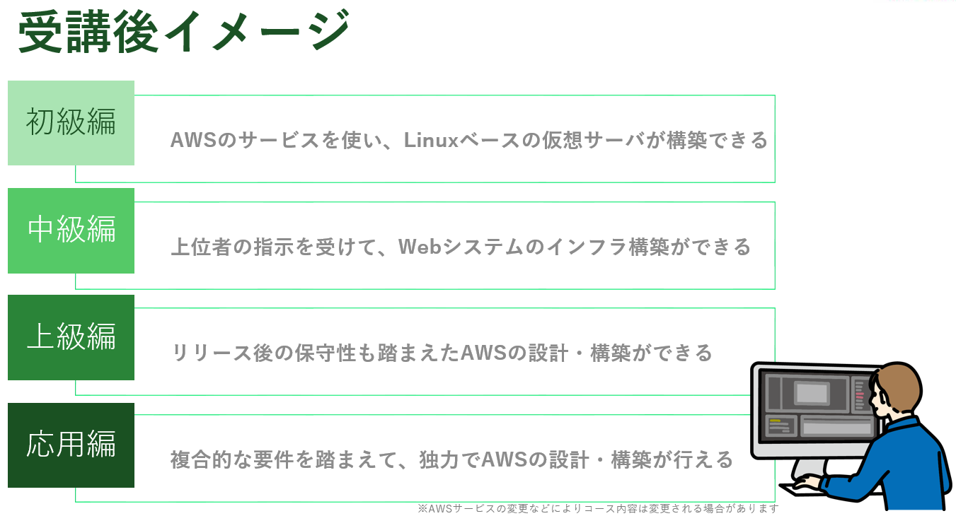 AWS設計構築実践トレーニング,受講後イメージ,初級編,中級編,上級編,応用編,インフラ構築,Linux,仮想サーバ,保守