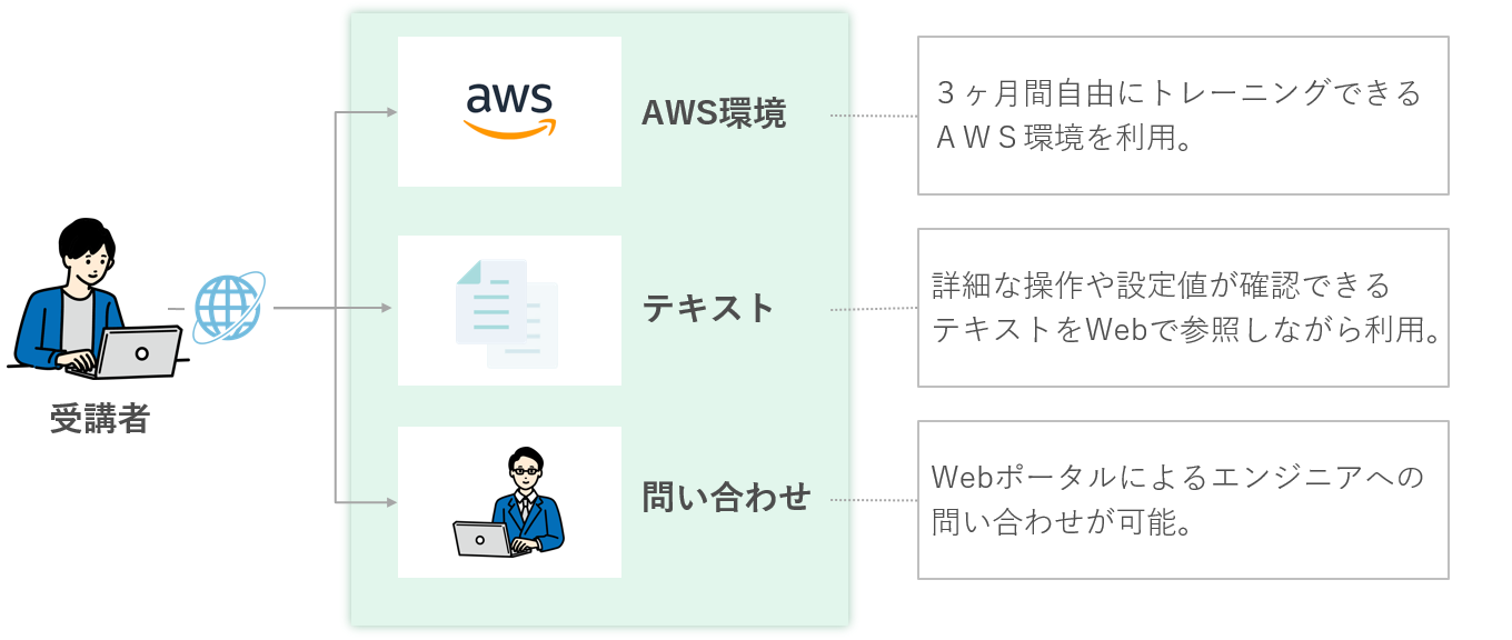 AWS,AWS設計構築実践トレーニング,トレーニング環境イメージ