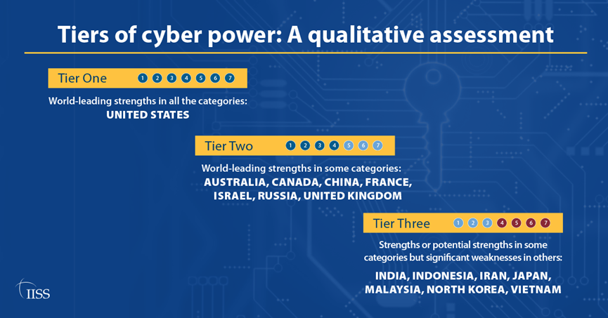 Cyber Capabilities and National Power: A Net Assessment