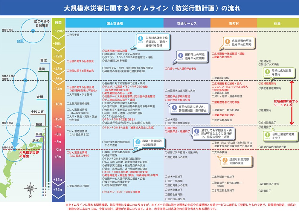 大規模水害に関するタイムライン（防災行動計画）の流れ