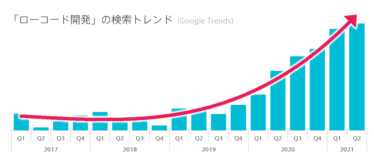 「ローコード検索」のトレンド