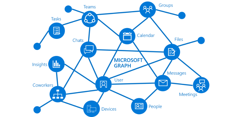 https://docs.microsoft.com/en-us/graph/overviewからのイメージ