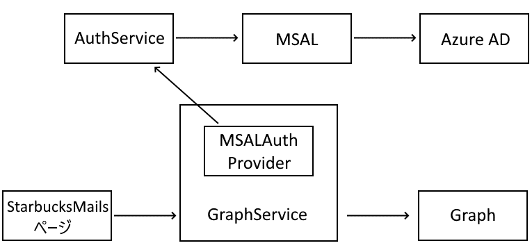 Blazorアプリでメールを表示できる機能