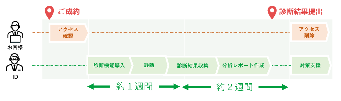 ID-Ashura サービス一覧