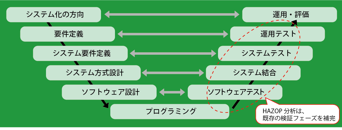 システム開発のV次モデル