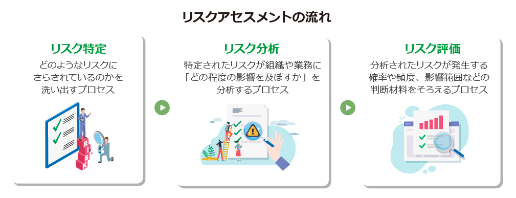 リスクアセスメントの流れ