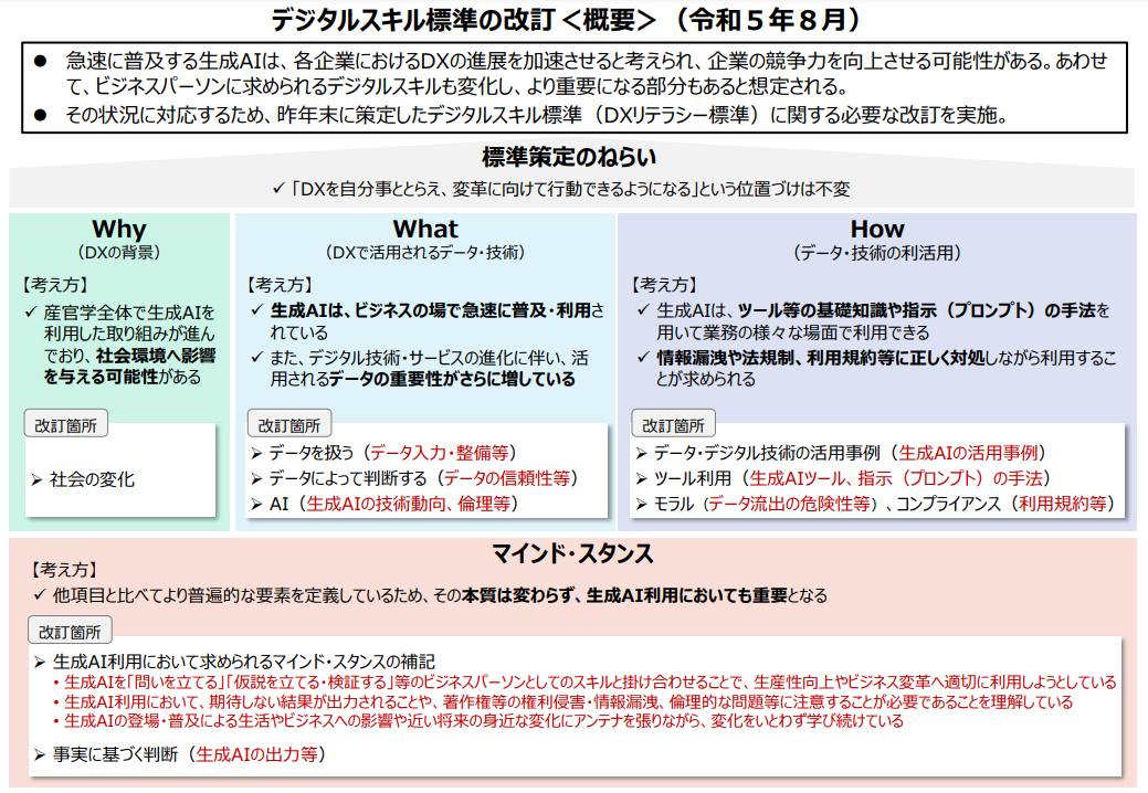 デジタルスキル標準お改訂