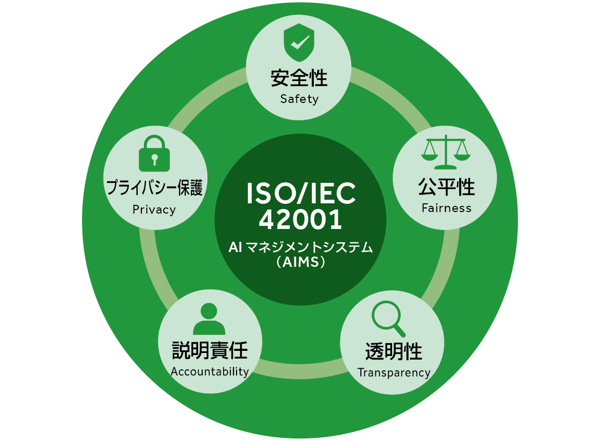 ISO42001