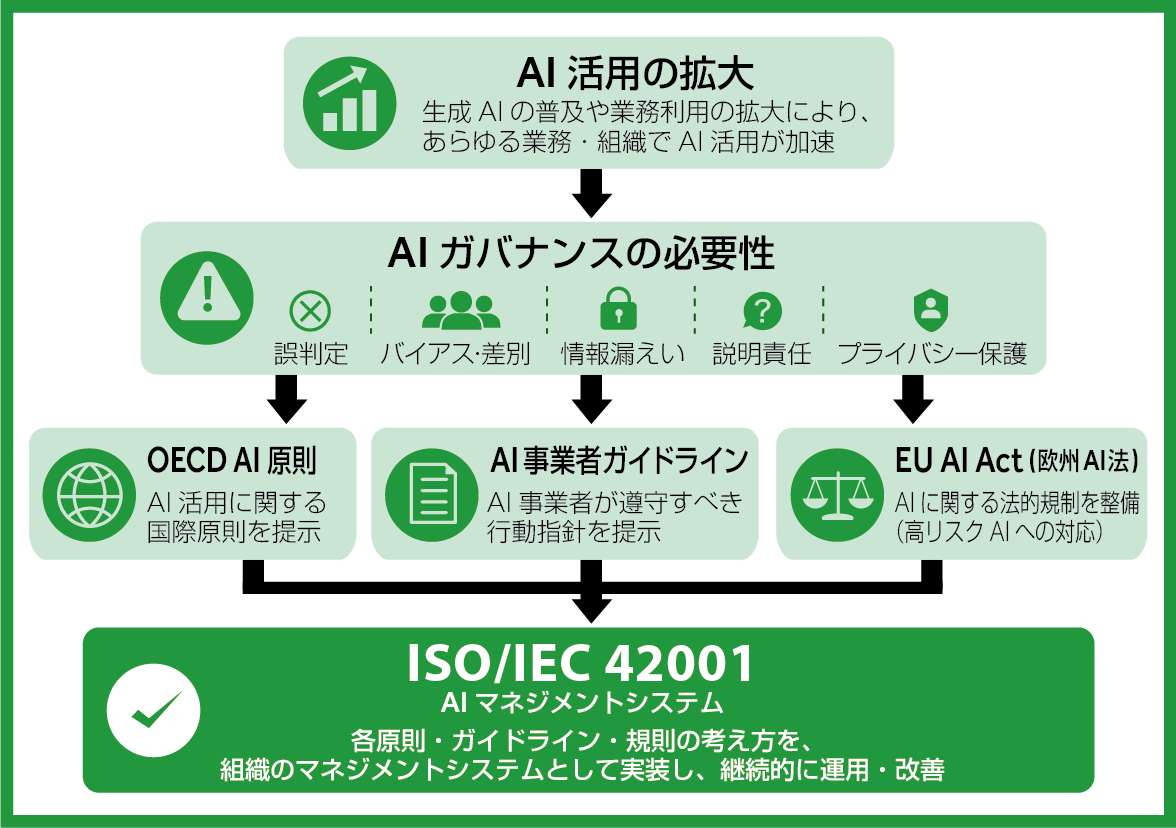 ISO42001