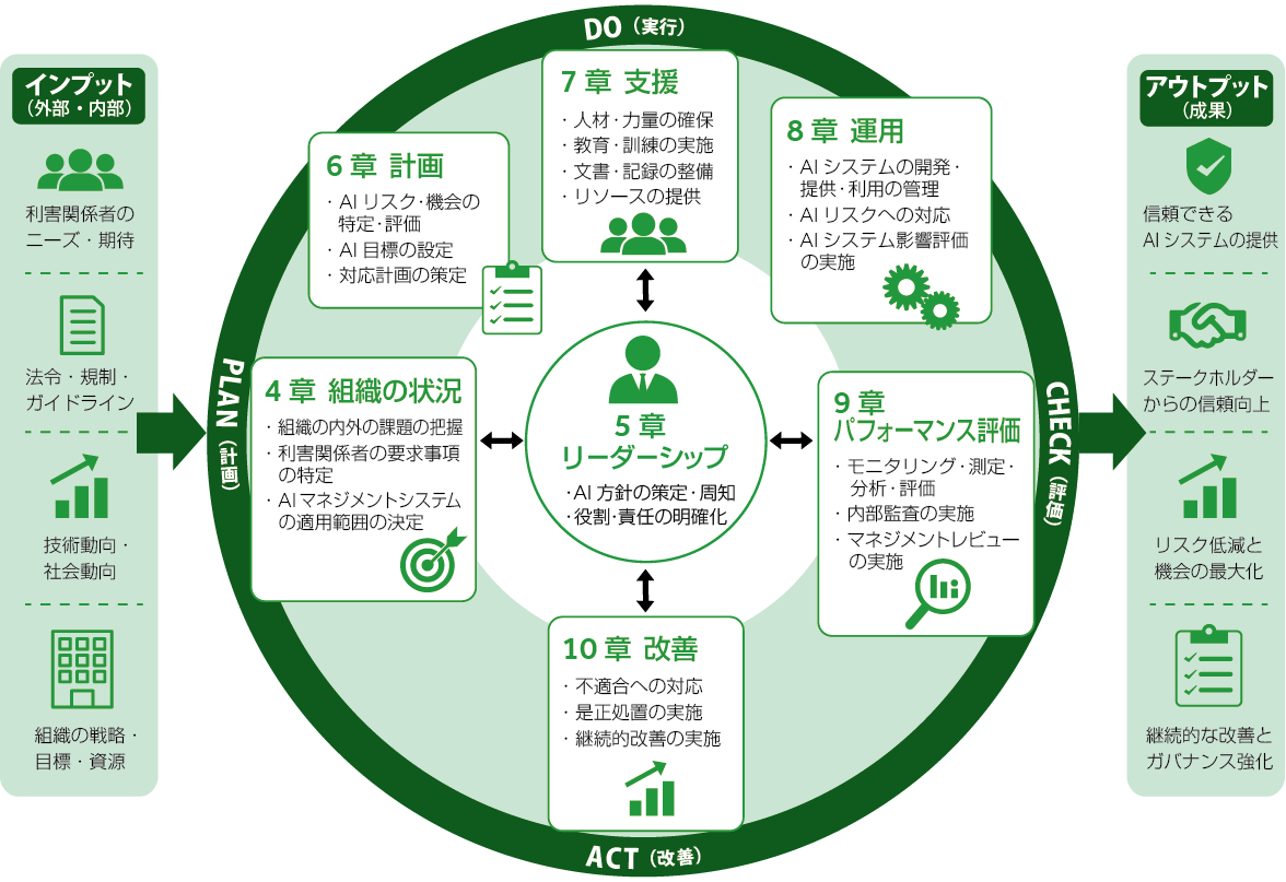 ISO42001