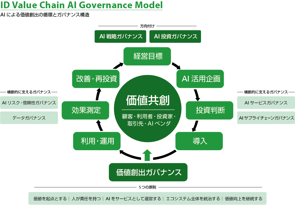 AIガバナンス