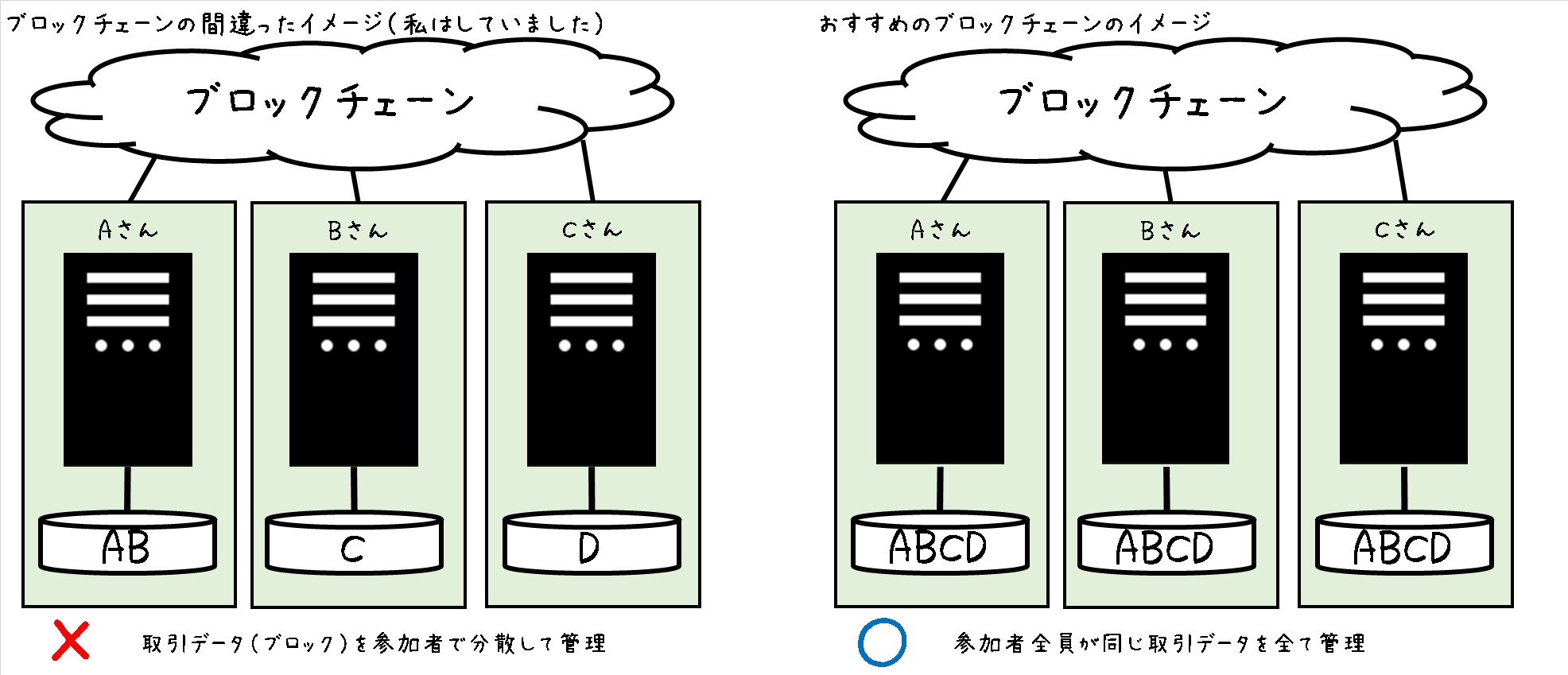 ブロックチェーンのイメージ図