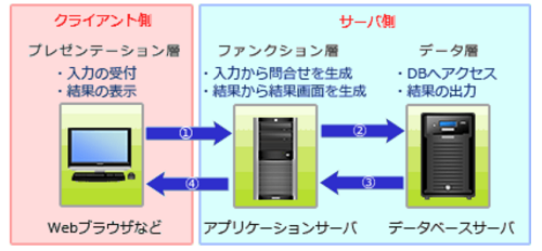 図5．３層アーキテクチャの概要