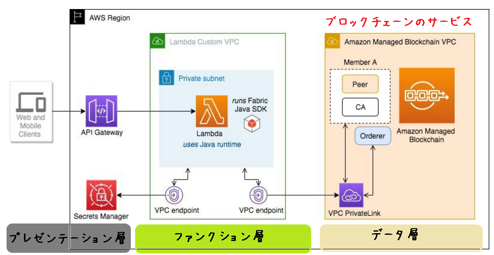 図6．AWSのブロックチェーンを利用したアーキテクチャ