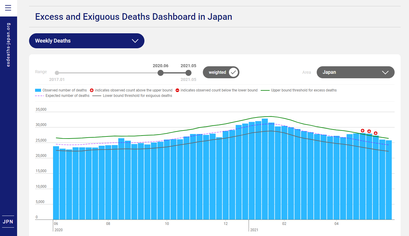 2020/6～2021/5の超過死亡数（平年の死者数をもとにした予想死者数）の分析