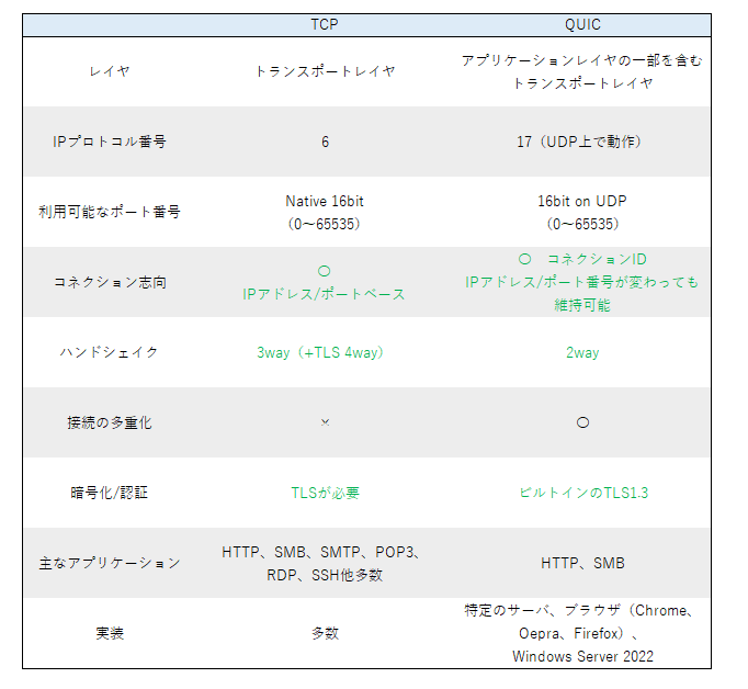 TCPとQUICの比較