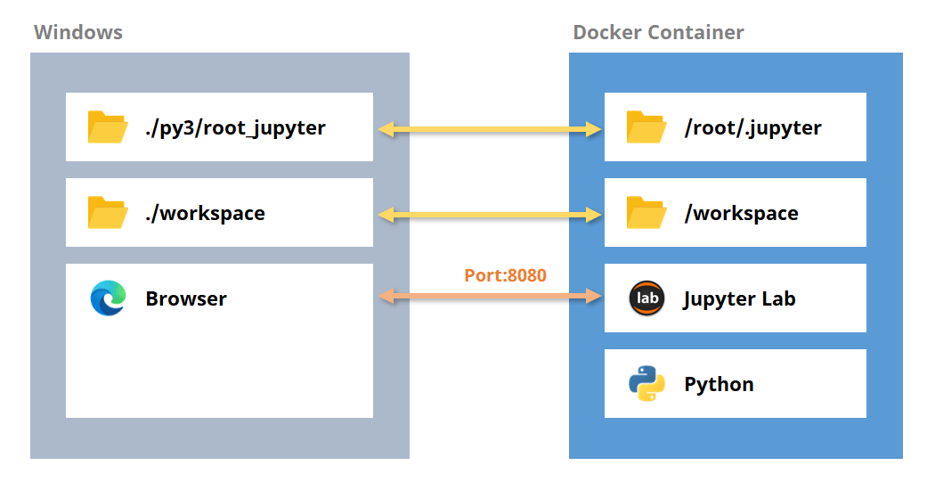 JupyterLabへのアクセスイメージ