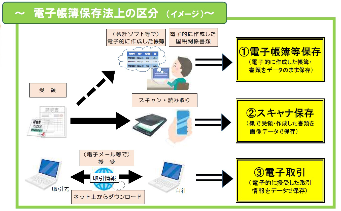 【参考：電子帳簿保存法上の区分（イメージ）】