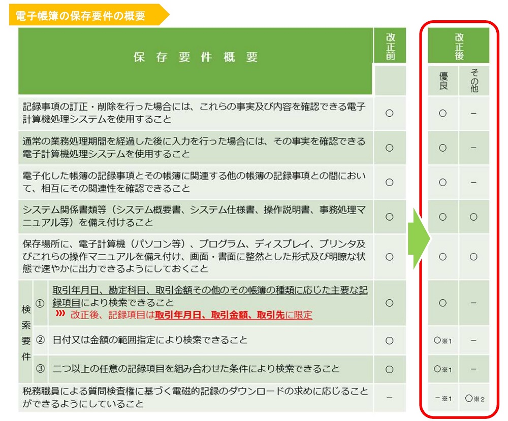 【電子帳簿の保存要件の概要】