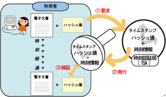 参考：タイムスタンプ付与までの流れ