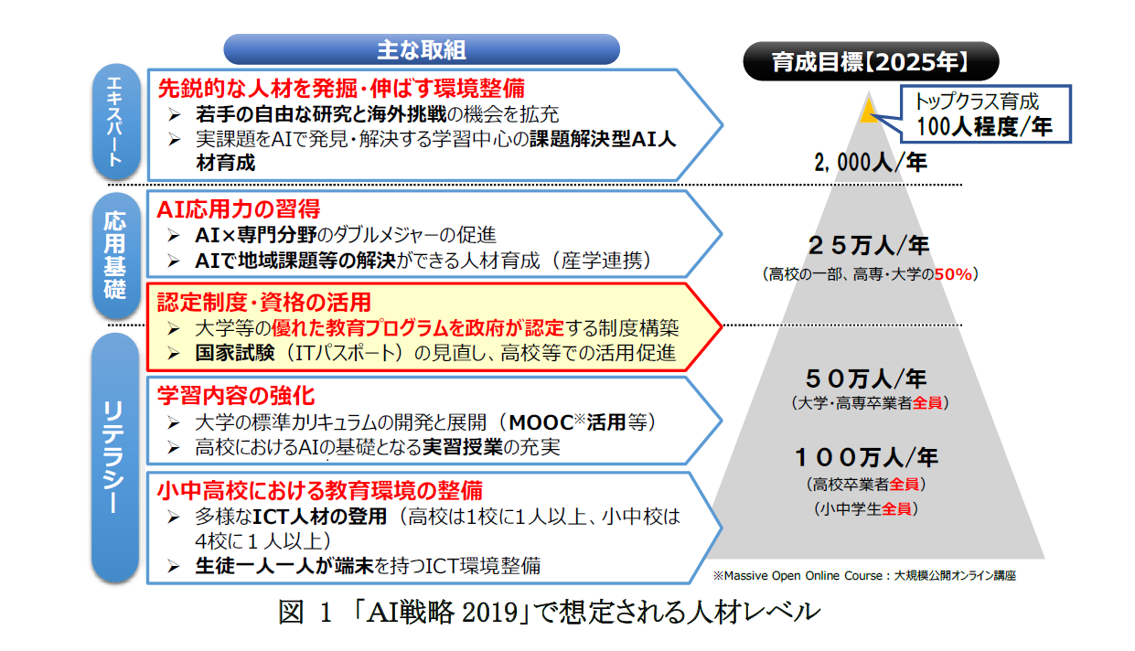 「AI戦略2019」で想定される人材レベル