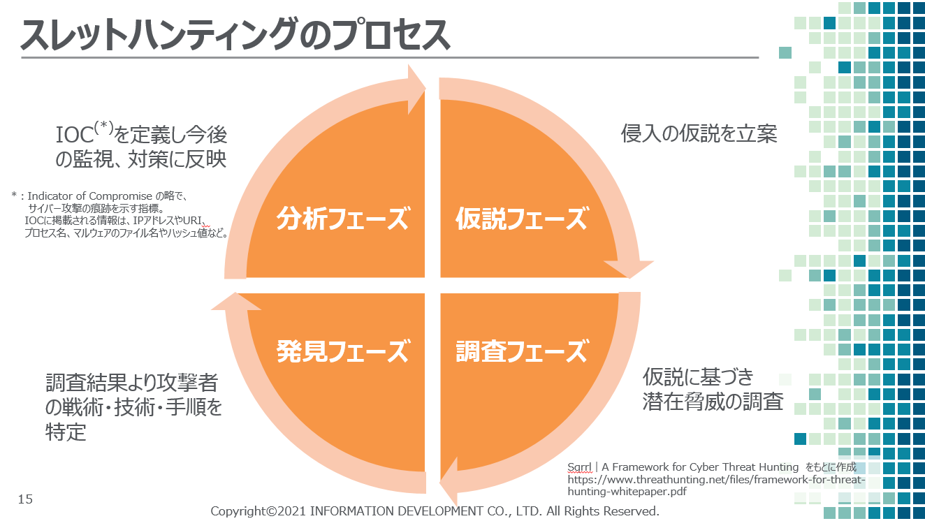 図4：スレットハンティングのプロセス