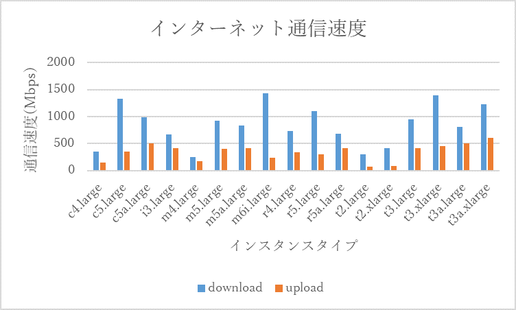 インターネット通信速度グラフ