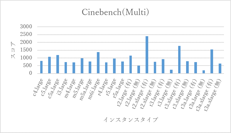 Cinebench(Multi)
