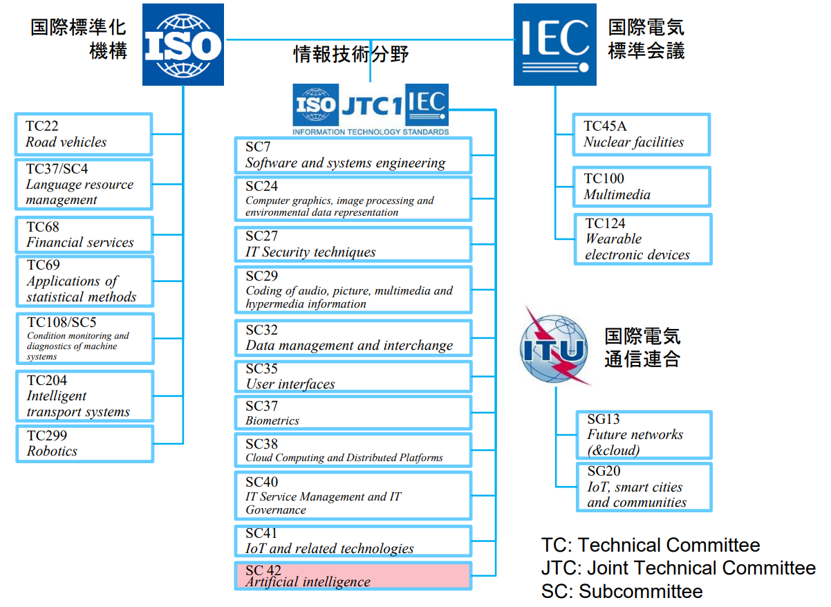 国際標準化の組織の大枠とSC42の位置付け