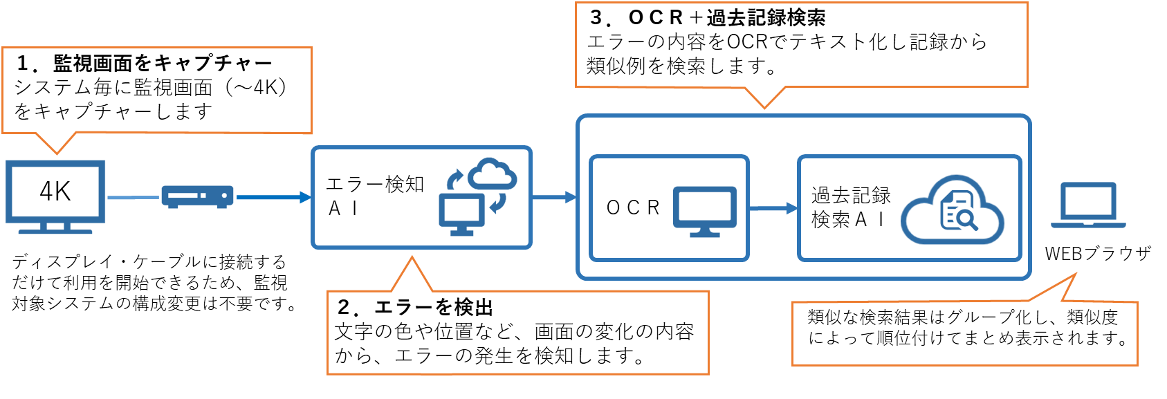 AI運用支援システムの概要