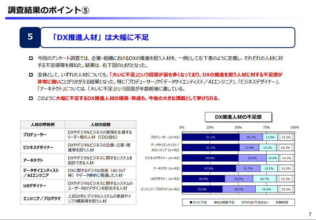 調査結果サマリ