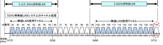 5GHz帯のチャネル使用イメージ