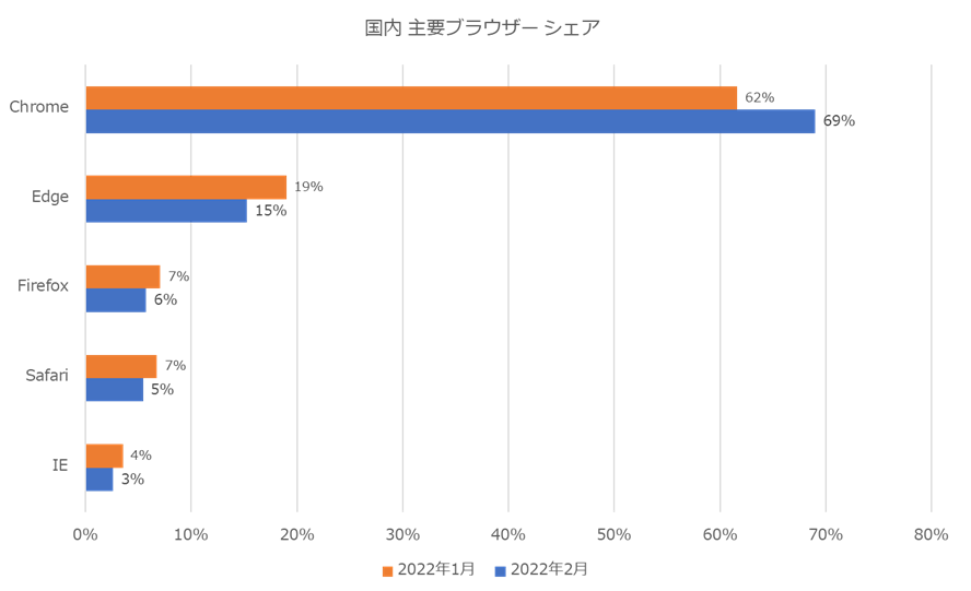 国内主要ブラウザシェア