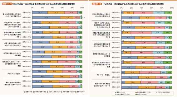 、ビジネスニーズに対応するためのITシステムに求められる機能