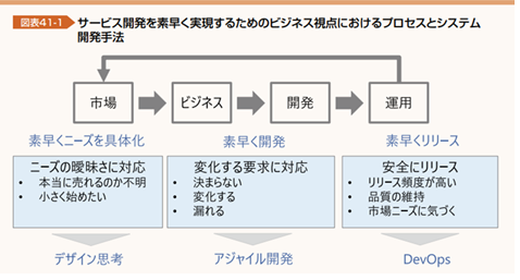 プロセスとシステムの開発手法