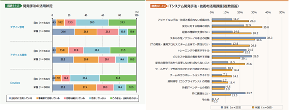 DX白書の調査結果