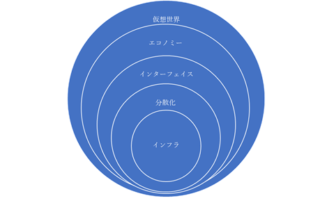 メタバースに必要な技術