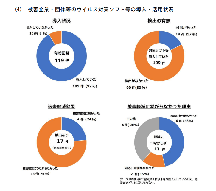 被害企業・団体等のウイルス対策ソフト等の導入・活用状況