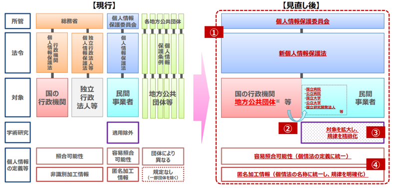 個人情報保護制度見直しの全体像