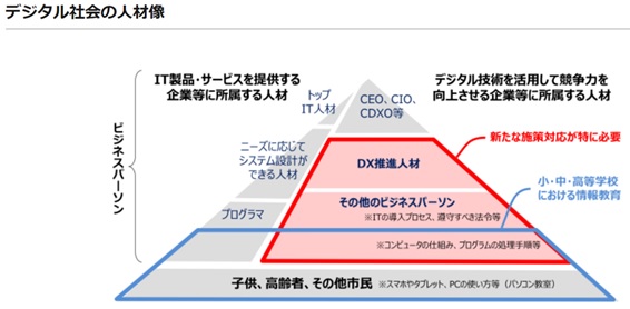 「デジタルスキル標準」経済産業省