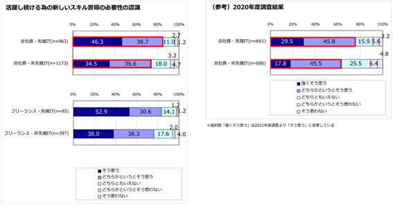 活躍し続ける為の新しいスキル習得の必要性の認識