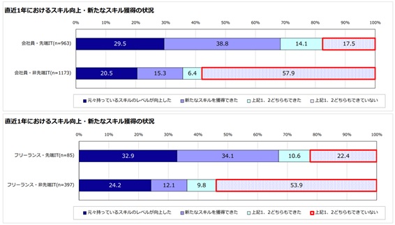 活躍し続ける為の新しいスキル習得の必要性の認識