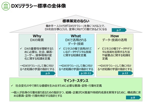 「DXリテラシー標準」P5経済産業省