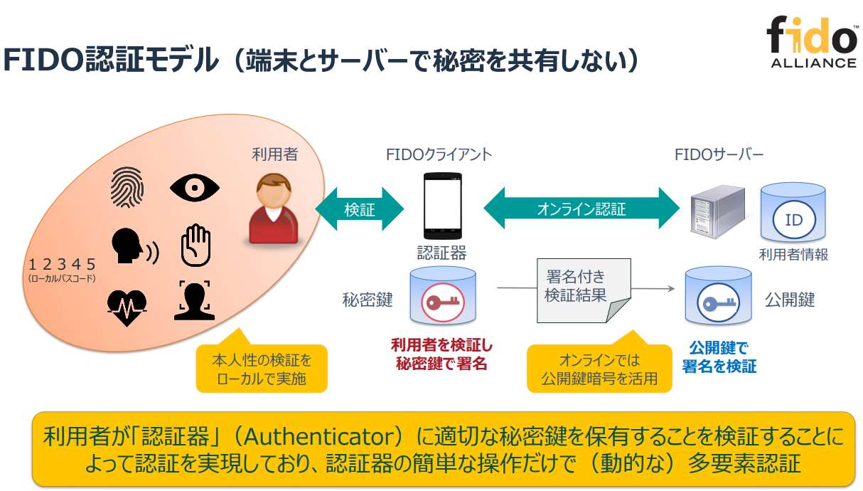 FIDO認証モデル