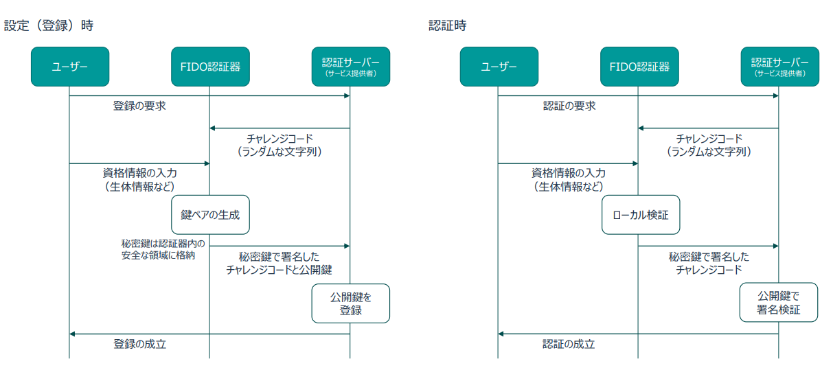 FIDO認証の流れ