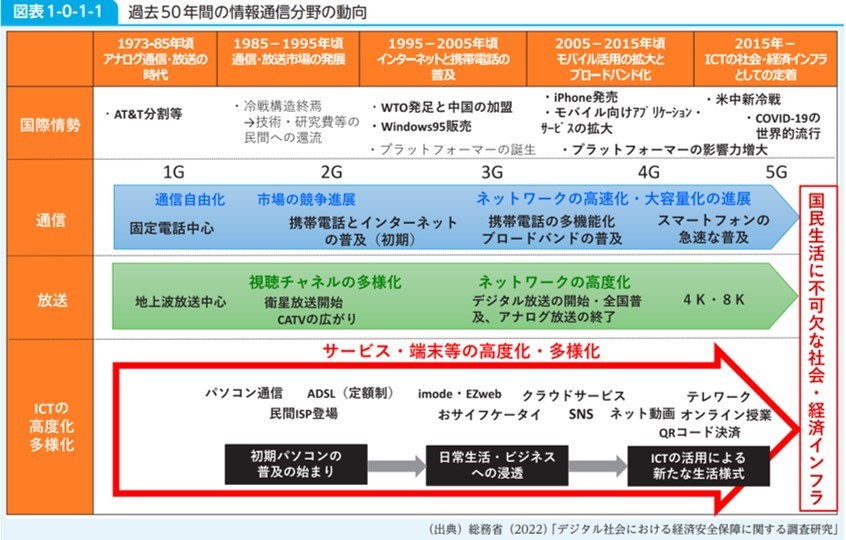 過去50年間の情報通信分野